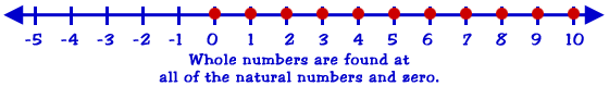 whole numbers are natural numbers plus zero