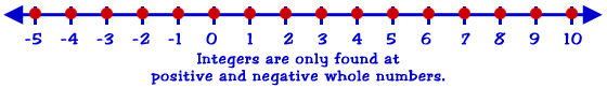 integers are only found at positive and negative whole numbers
