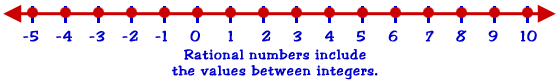 rational numbers fill the spaces between integers