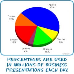 Percentages are used in millions of business presentations each day.