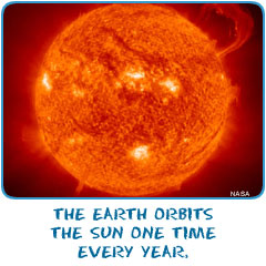 The Earth orbits around the Sun one time in a year..